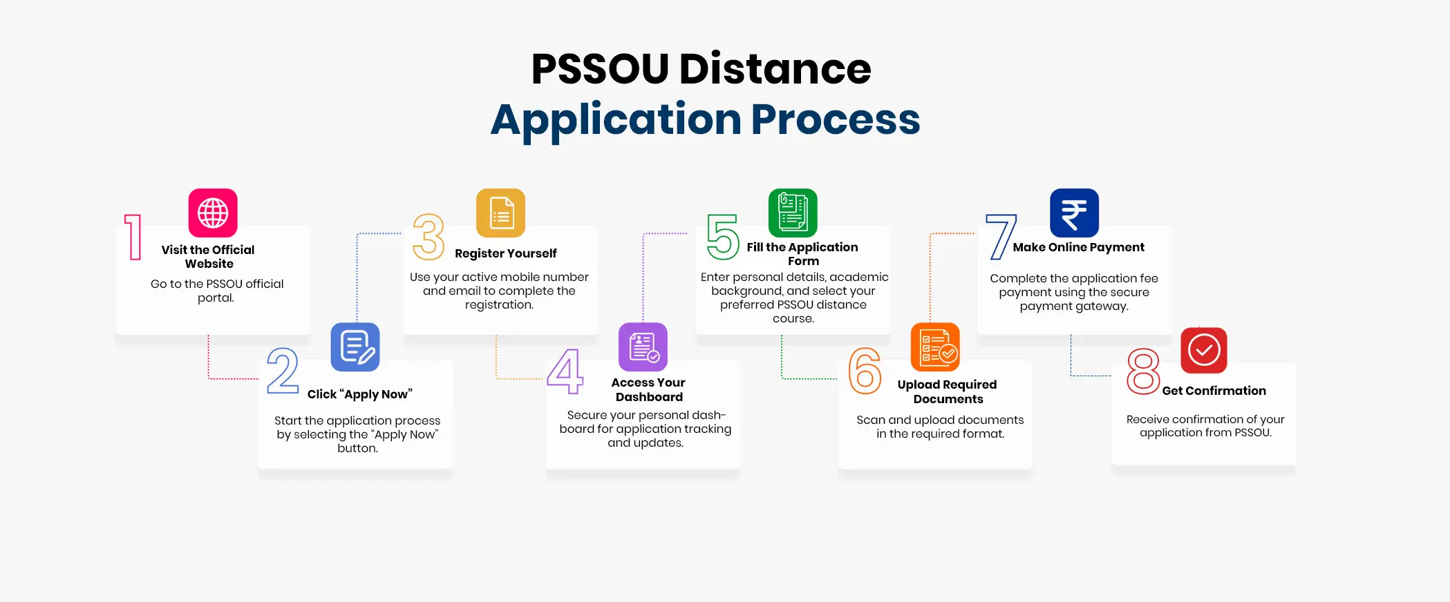 PSSOU complete admission process